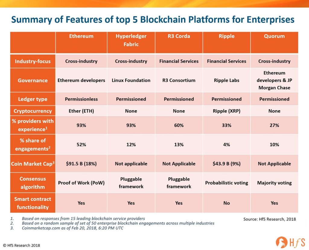 analysis of leading blockchain platforms