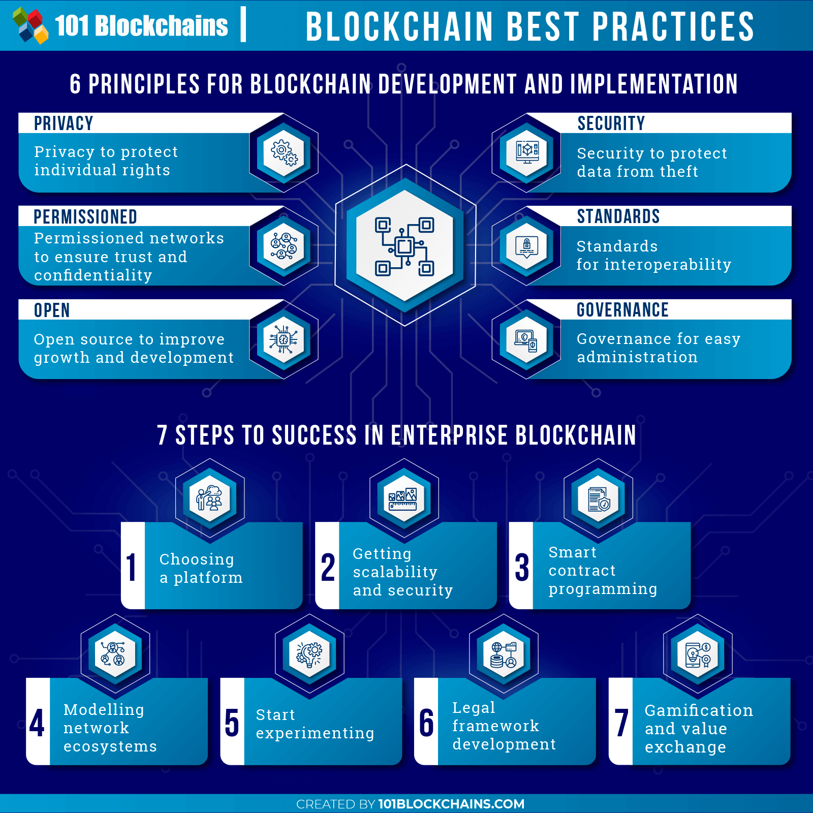 best practices in blockchain integration