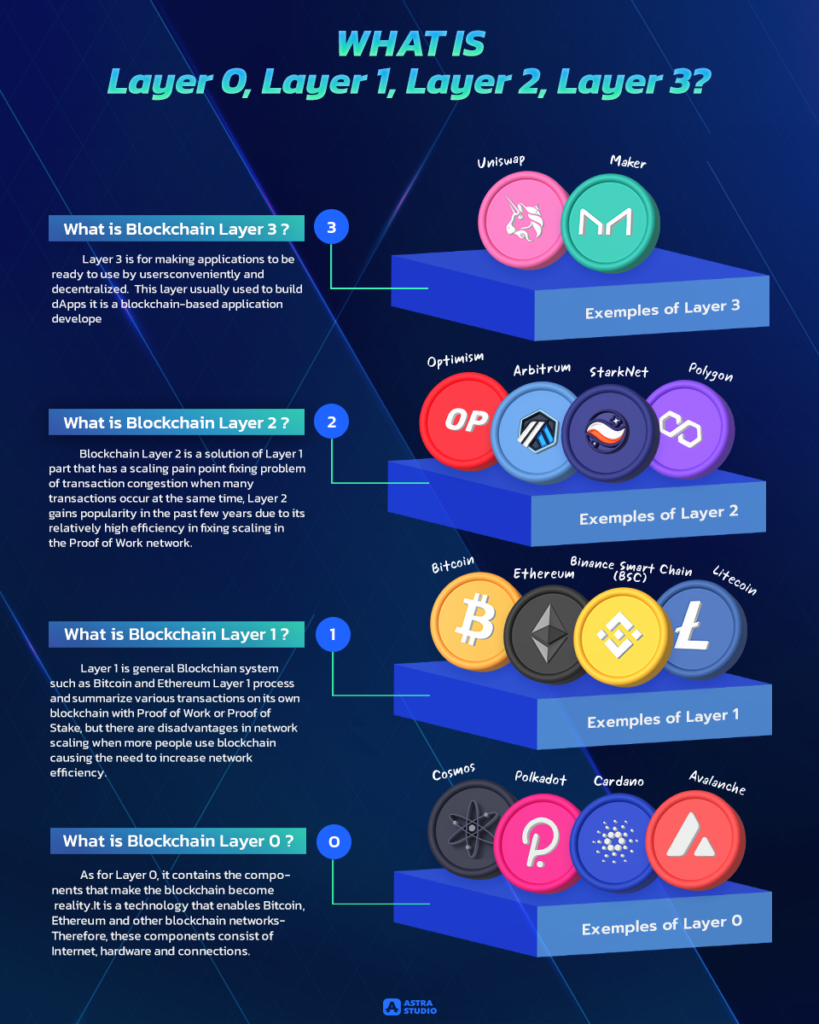 blockchain layers what you need to know