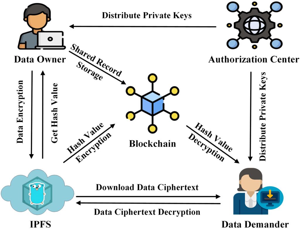 blockchains role in data security