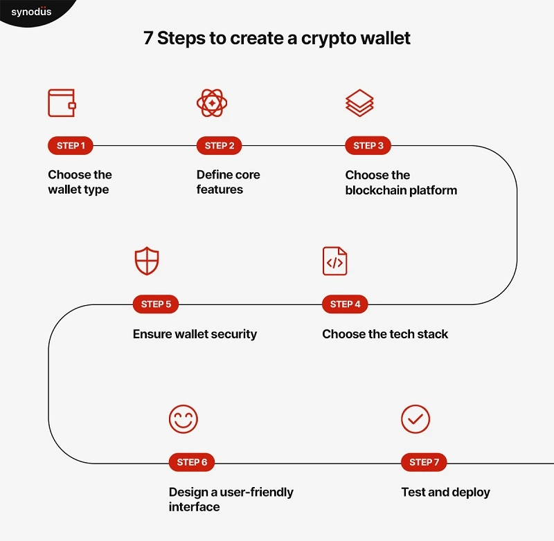 building a secure bitcoin storage plan