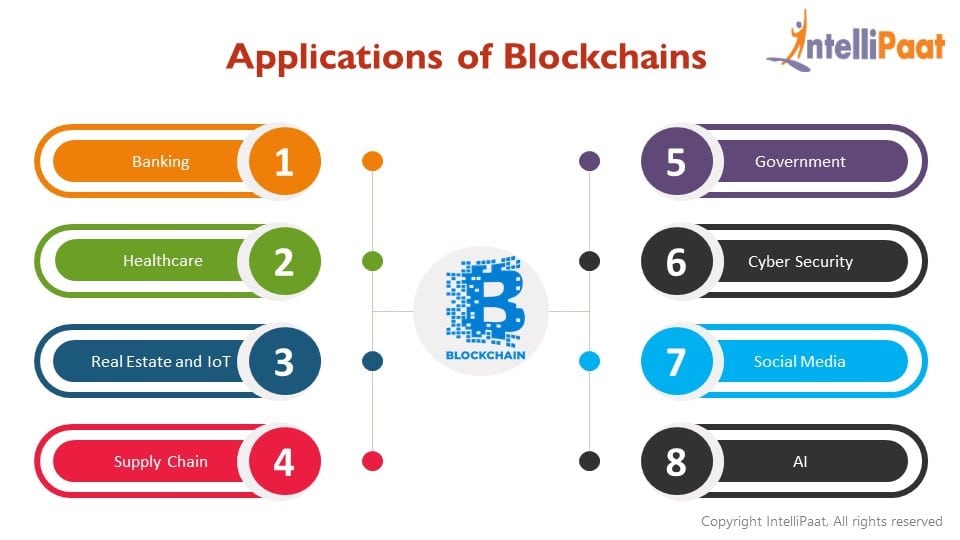 business applications of blockchain ideas