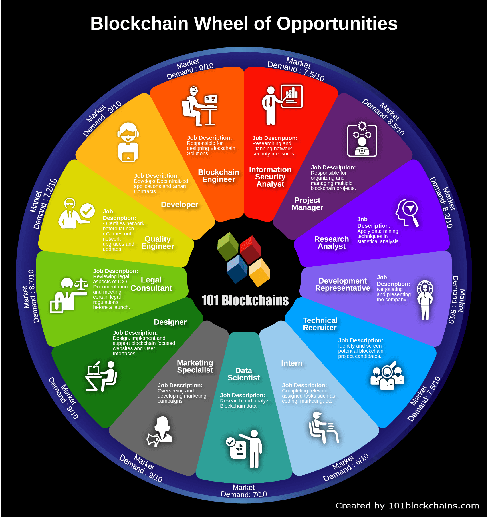 career development in blockchain field