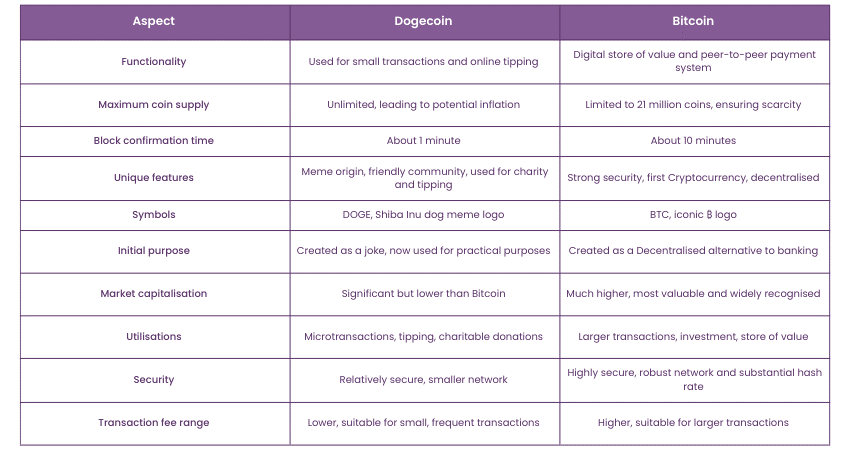 comparative analysis of bitcoin and dogecoin