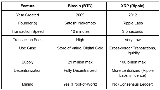 comparative review of bitcoin and ripple