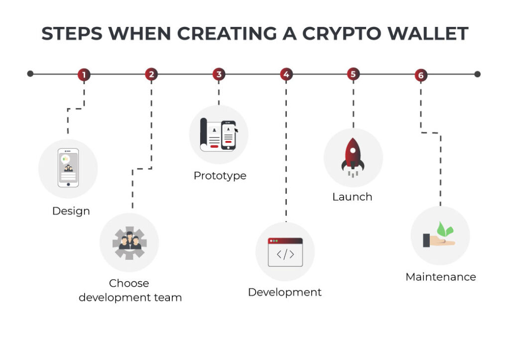 detailed steps for bitcoin wallet creation