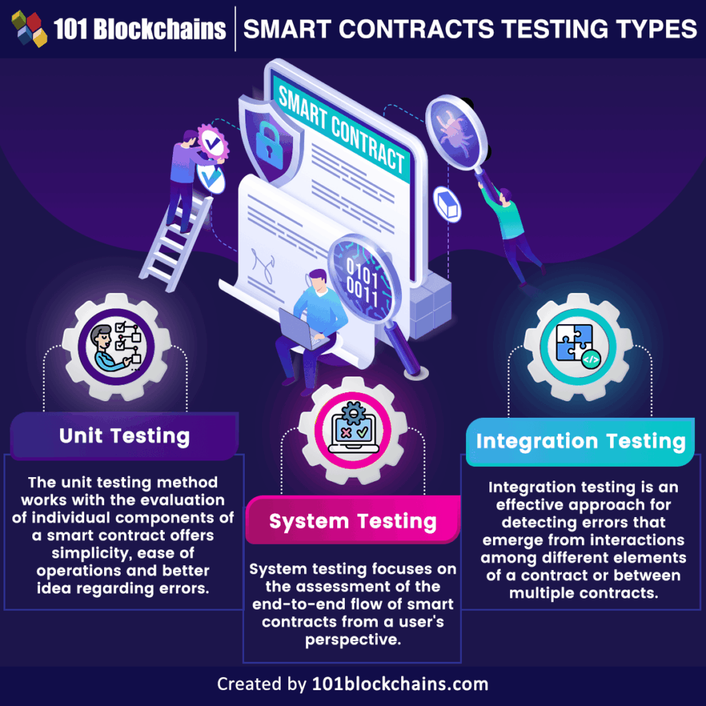 evaluating best practices for ethereum