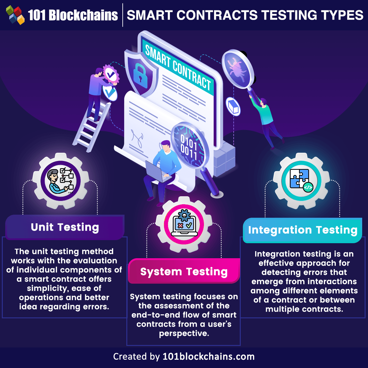 evaluating best practices for ethereum