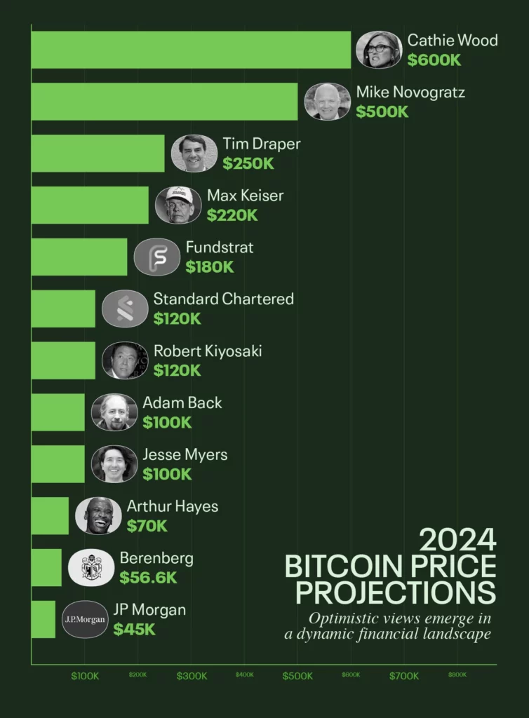 expert predictions for bitcoin trends