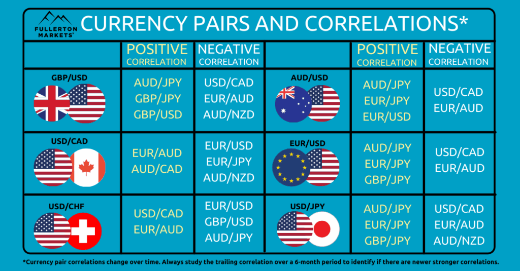 forex currency pair correlations