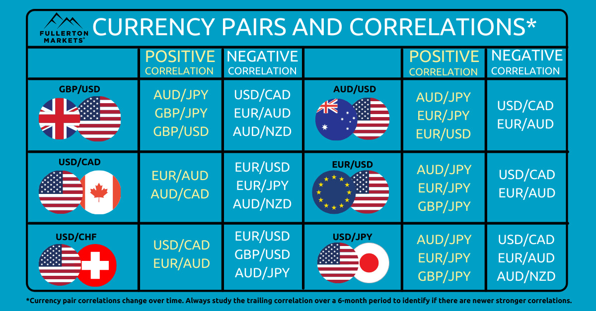 forex currency pair correlations