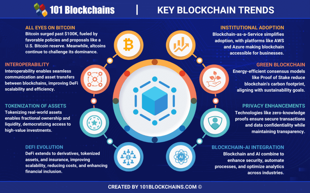 future trends of blockchain technology