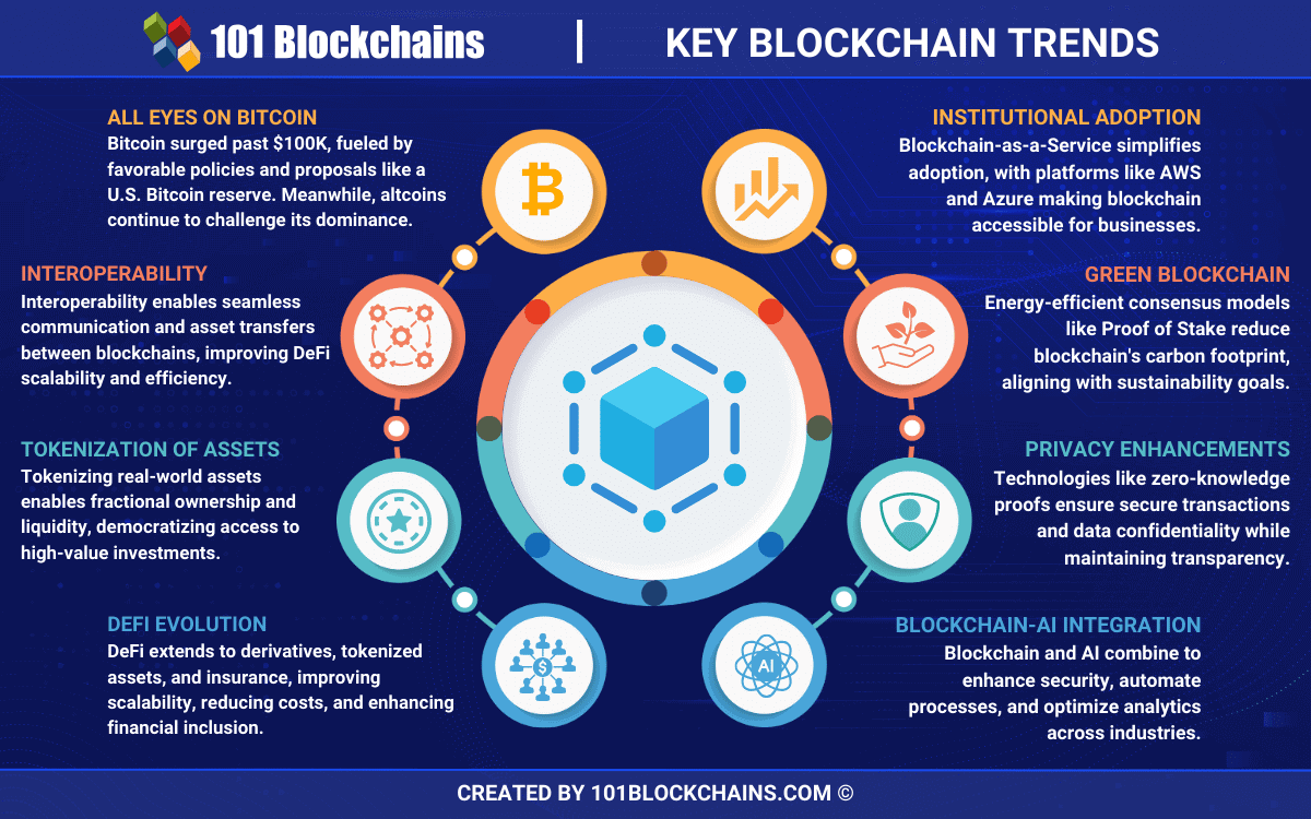 future trends of blockchain technology
