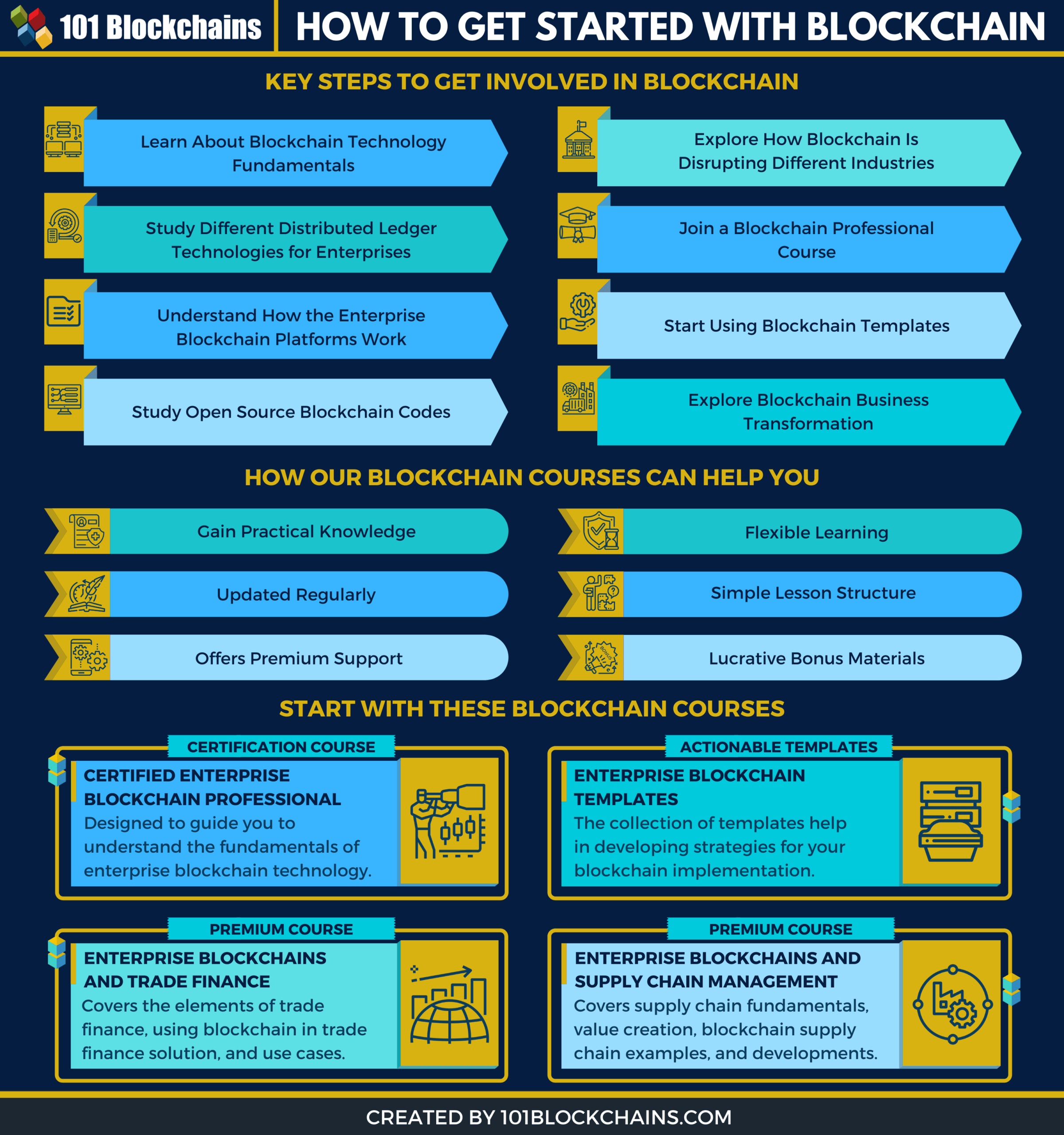 how to begin with blockchain scaled