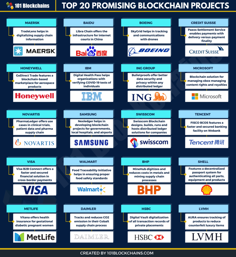 innovative projects with blockchain