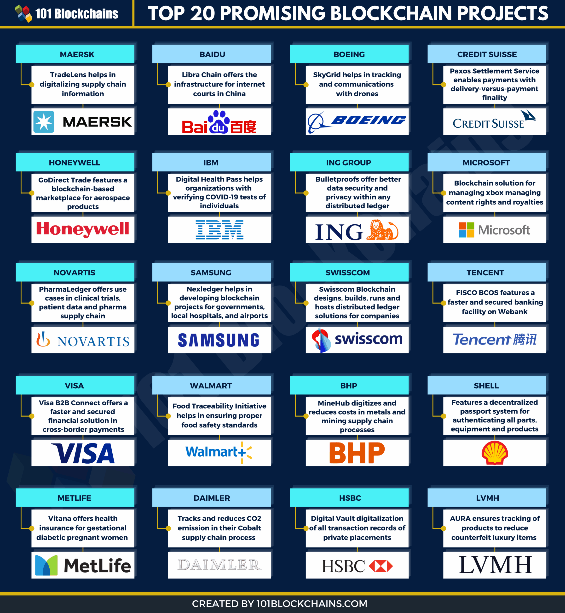 innovative projects with blockchain scaled