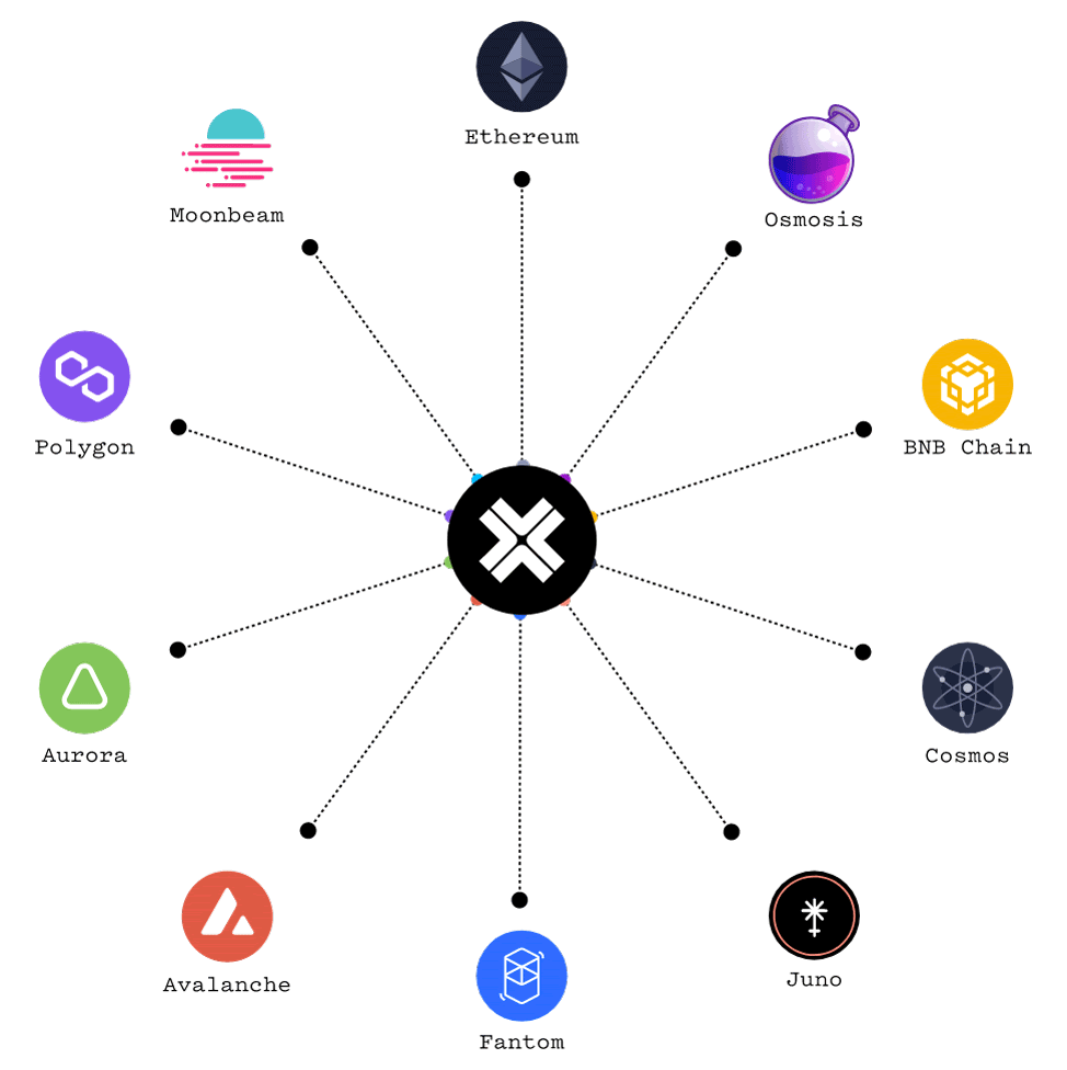interoperability solutions for blockchain networks