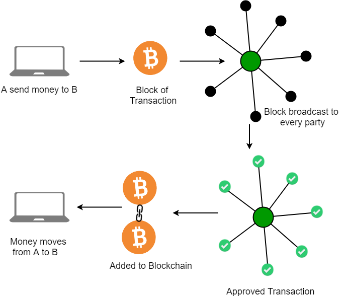 introduction to blockchain for beginners