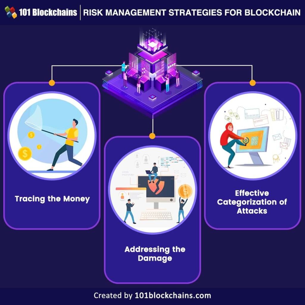 mitigating risks in blockchain projects