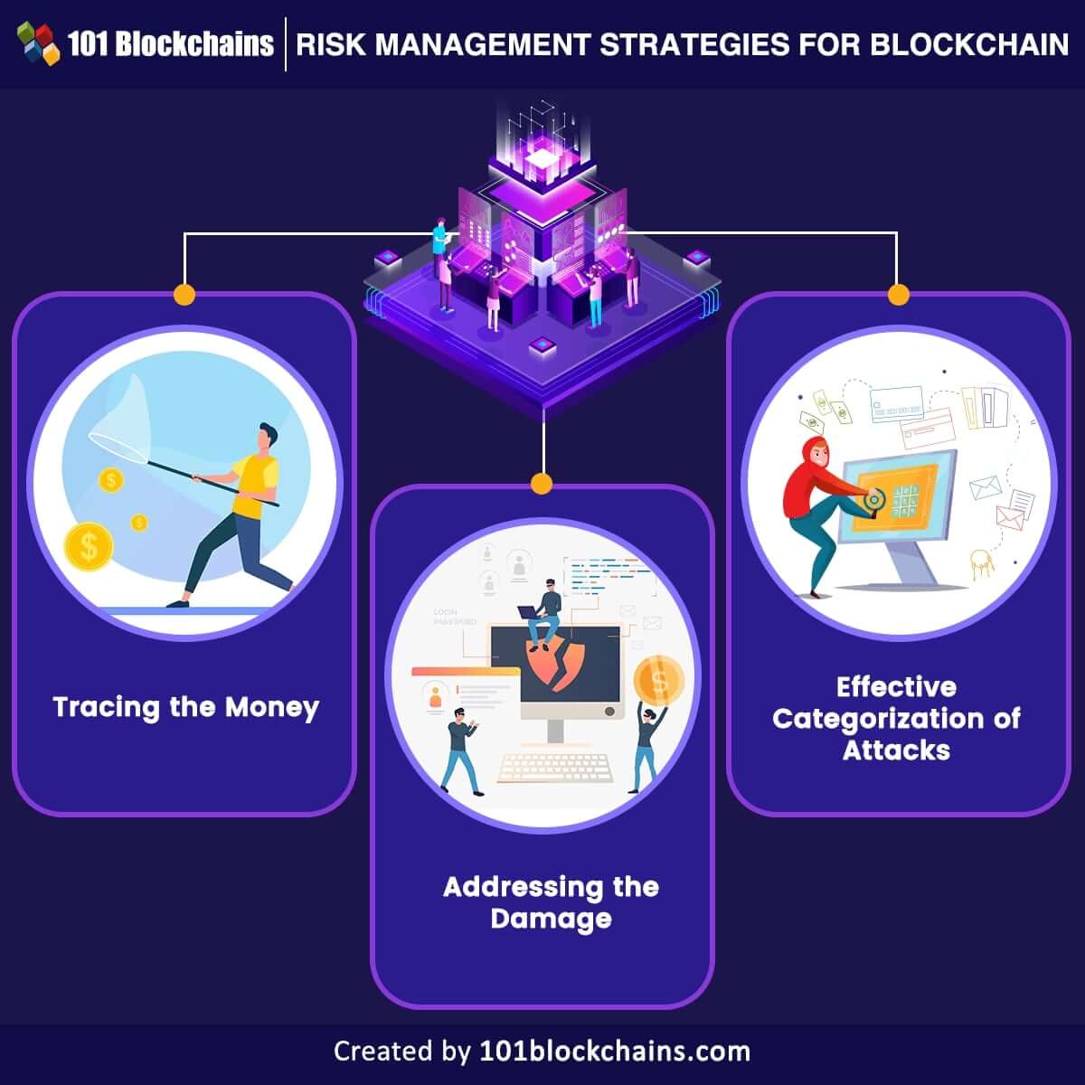 mitigating risks in blockchain projects
