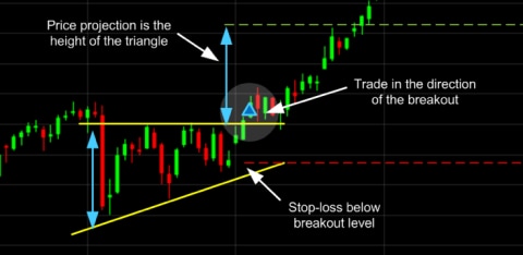 pattern recognition for chart traders