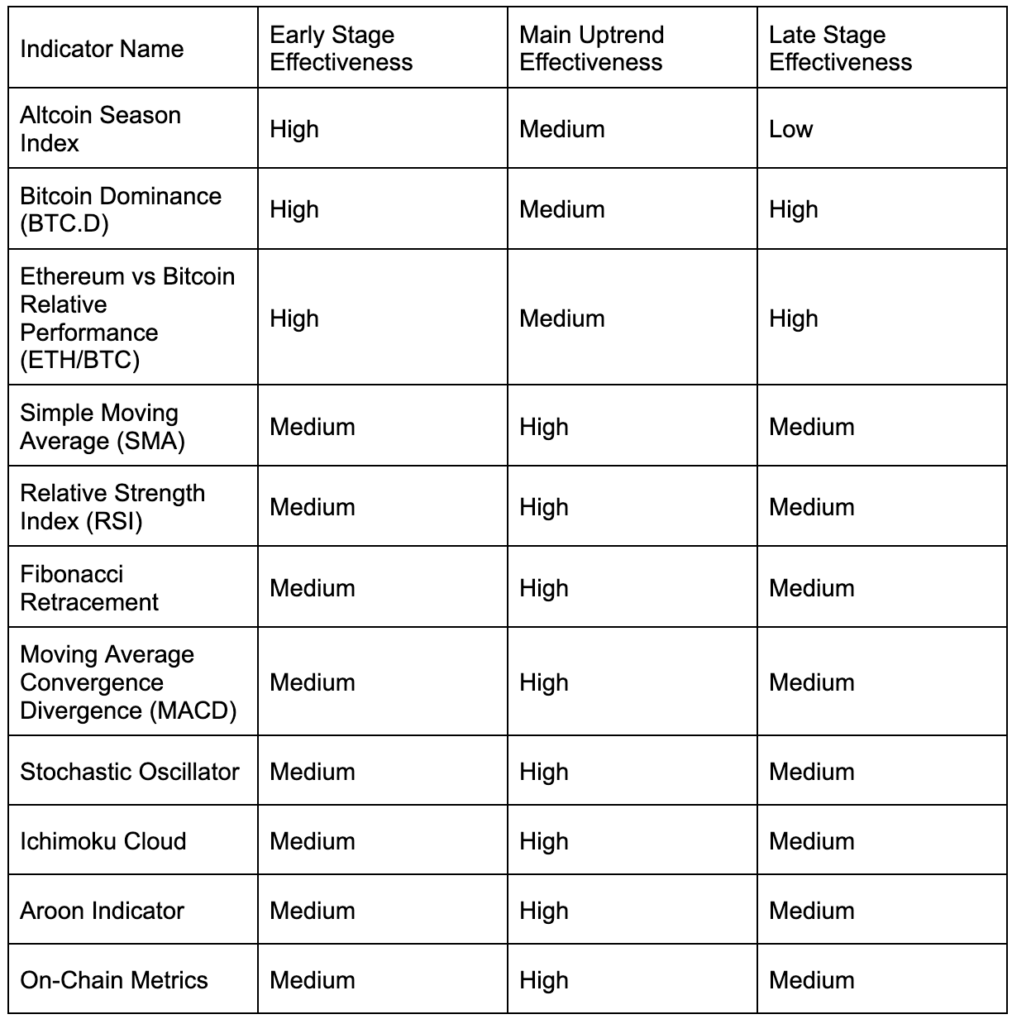 performance metrics of top altcoins