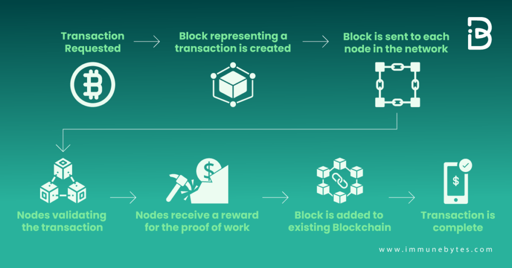 preventing hacks in blockchain networks