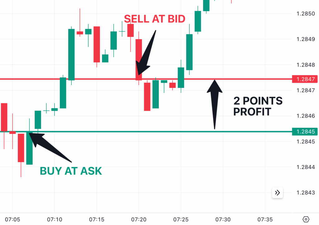 scalping techniques for quick gains
