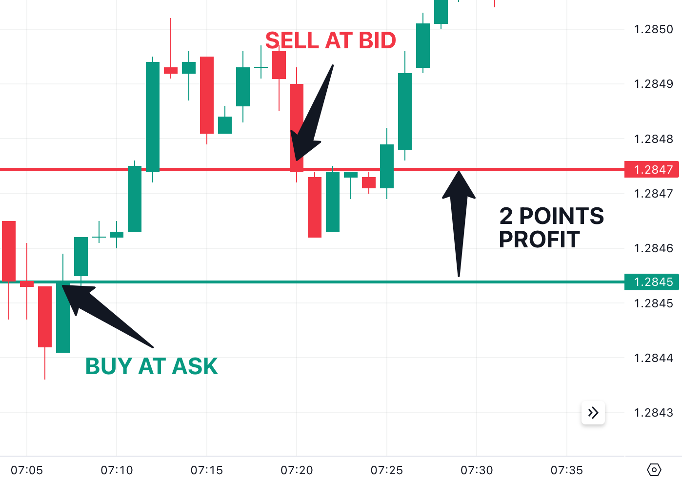 scalping techniques for quick gains