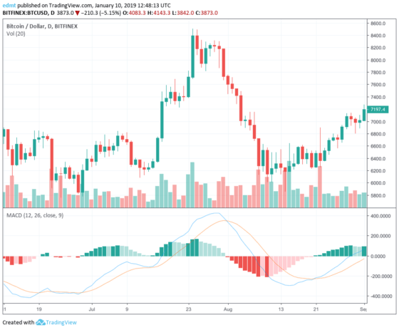 strategic bitcoin market entry points