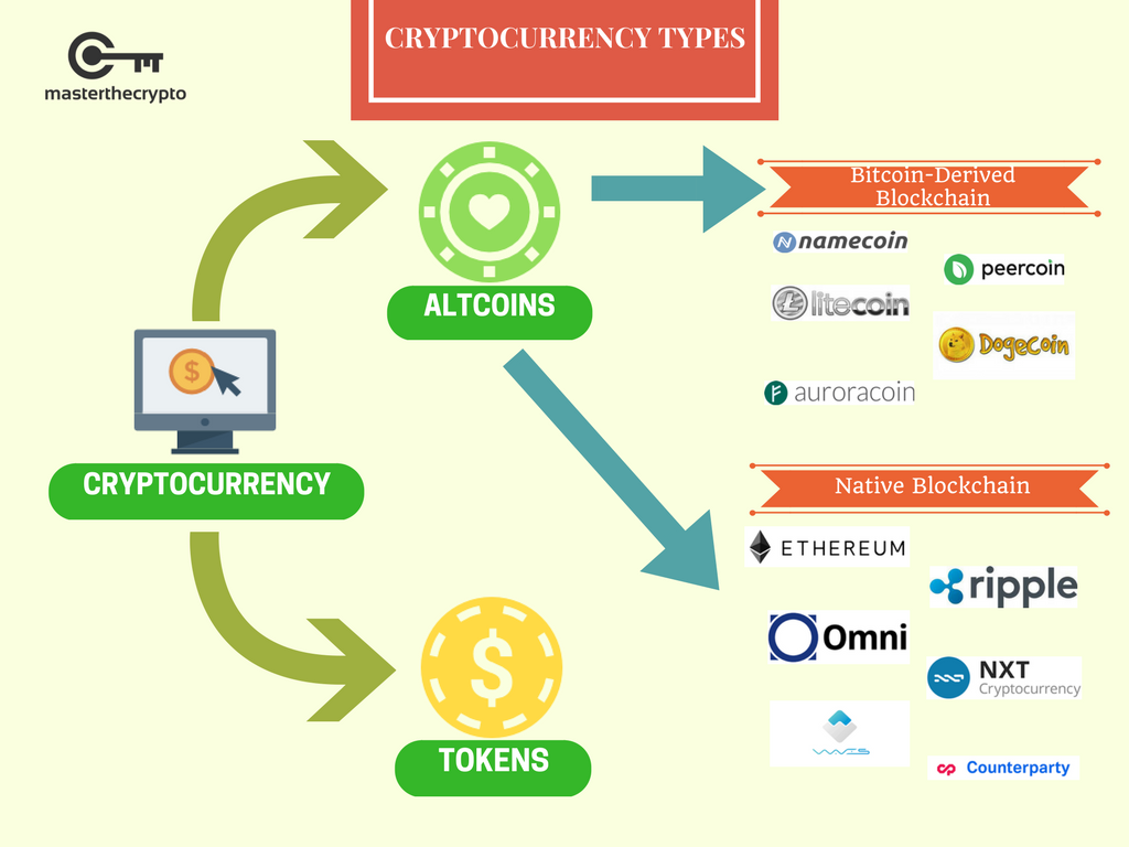 tokens and coins in blockchain demystified