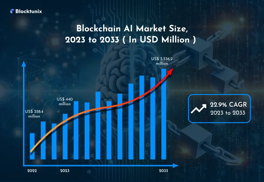 The Role of AI in Blockchain: Top Projects Merging These Two Technologies.